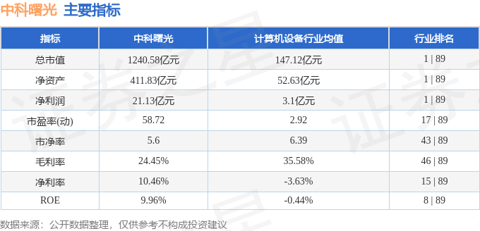 股票行情快报：中科曙光（603019）3月5日主力资金净买入1.76亿元