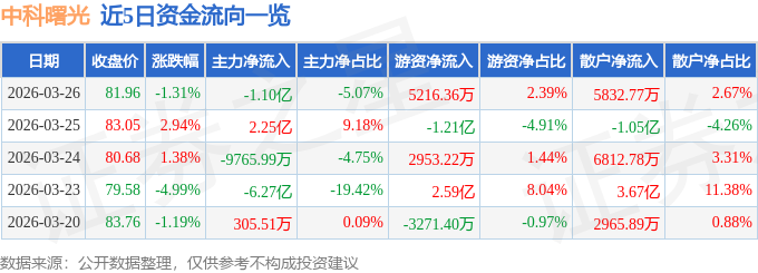 股票行情快报：中科曙光（603019）3月26日主力资金净卖出1.10亿元