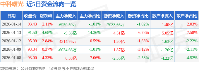 股票行情快报：中科曙光（603019）1月14日主力资金净卖出6950.50万元