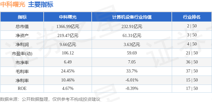股票行情快报：中科曙光（603019）1月14日主力资金净卖出6950.50万元