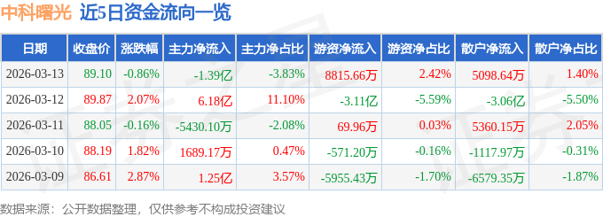 股票行情快报：中科曙光（603019）3月13日主力资金净卖出1.39亿元