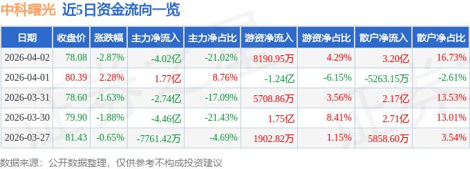 股票行情快报:中科曙光(603019)4月2日主力资金净卖出4.02亿元