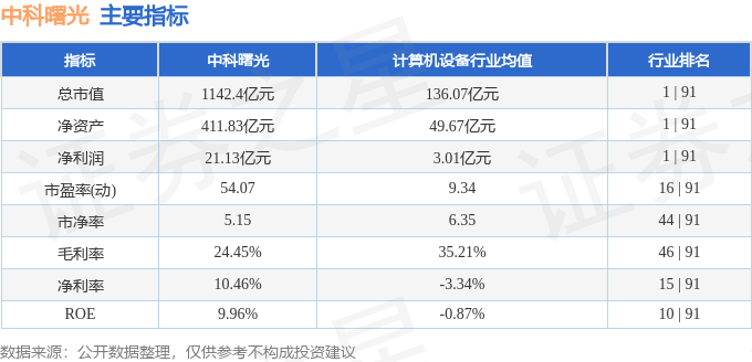 股票行情快报:中科曙光(603019)4月2日主力资金净卖出4.02亿元