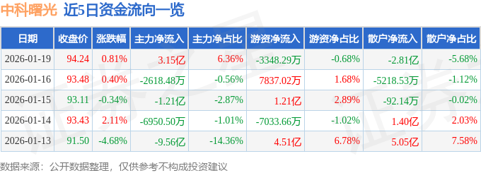 股票行情快报:中科曙光(603019)1月19日主力资金净买入3.15亿元