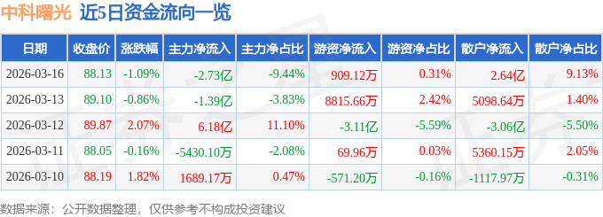 股票行情快报:中科曙光(603019)3月16日主力资金净卖出2.73亿元