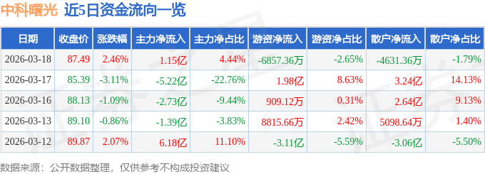 股票行情快报：中科曙光（603019）3月18日主力资金净买入1.15亿元