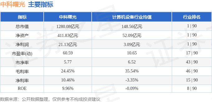 股票行情快报：中科曙光（603019）3月18日主力资金净买入1.15亿元