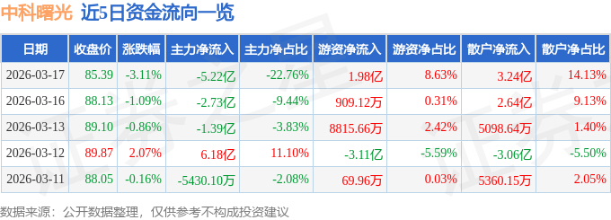 股票行情快报：中科曙光（603019）3月17日主力资金净卖出5.22亿元
