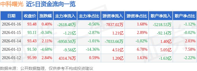 股票行情快报：中科曙光（603019）1月16日主力资金净卖出2618.48万元