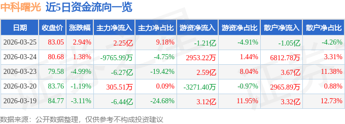 股票行情快报：中科曙光（603019）3月25日主力资金净买入2.25亿元