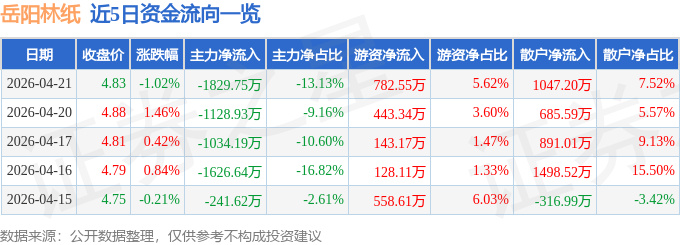 股票行情快报：岳阳林纸（600963）4月21日主力资金净卖出1829.75万元