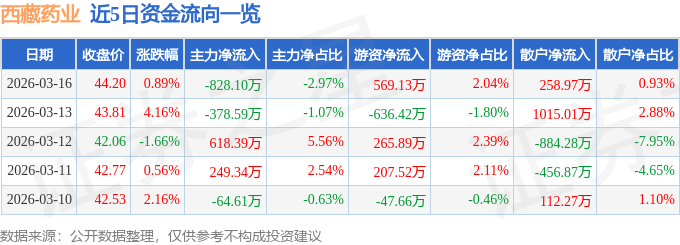 股票行情快报：西藏药业（600211）3月16日主力资金净卖出828.10万元
