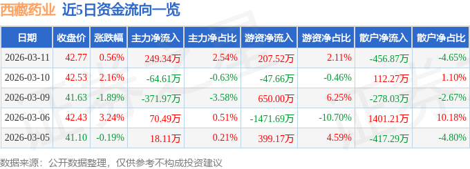 股票行情快报：西藏药业（600211）3月11日主力资金净买入249.34万元