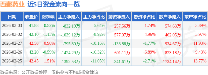 股票行情快报：西藏药业（600211）3月3日主力资金净卖出832.19万元