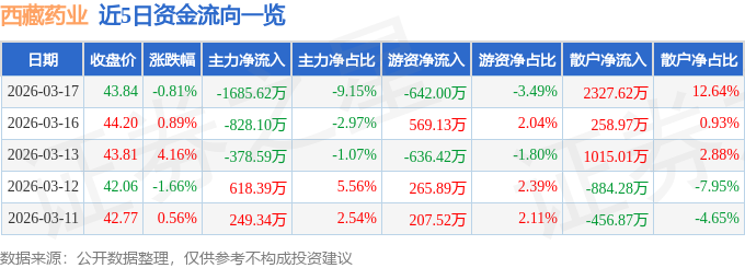股票行情快报：西藏药业（600211）3月17日主力资金净卖出1685.62万元