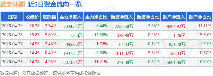 股票行情快报：潞安环能（601699）4月29日主力资金净卖出7034.34万元