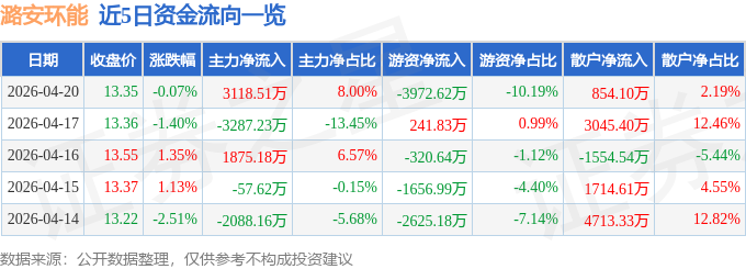 股票行情快报：潞安环能（601699）4月20日主力资金净买入3118.51万元