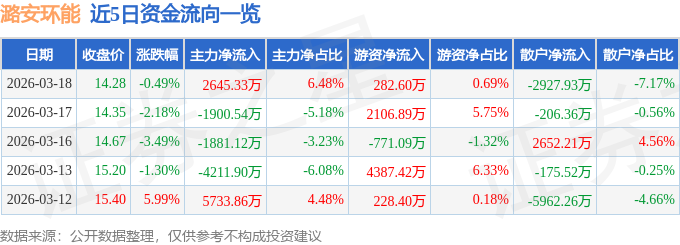 股票行情快报：潞安环能（601699）3月18日主力资金净买入2645.33万元