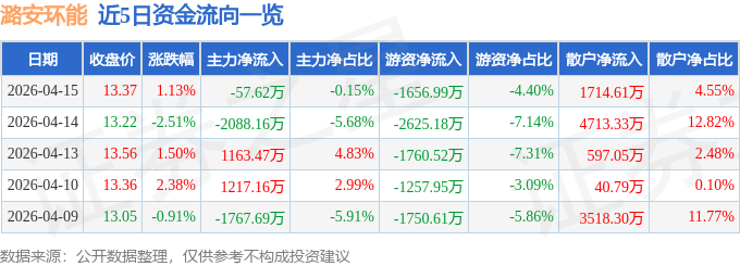 股票行情快报：潞安环能（601699）4月15日主力资金净卖出57.62万元