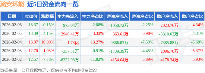 股票行情快报：潞安环能（601699）2月6日主力资金净卖出973.04万元