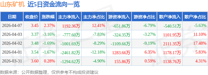 股票行情快报：山东矿机（002526）4月7日主力资金净买入1192.36万元