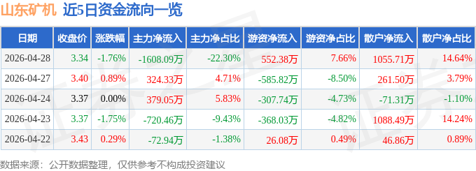 股票行情快报：山东矿机（002526）4月28日主力资金净卖出1608.09万元