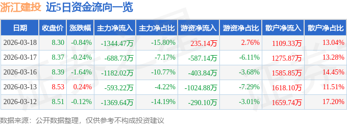 股票行情快报：浙江建投（002761）3月18日主力资金净卖出1344.47万元