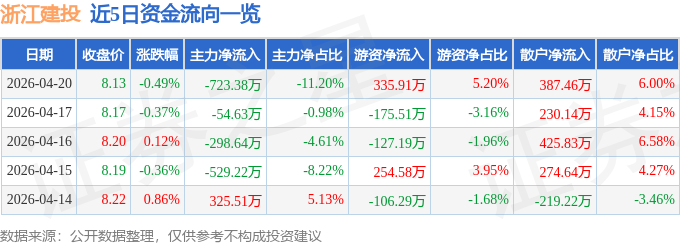股票行情快报：浙江建投（002761）4月20日主力资金净卖出723.38万元