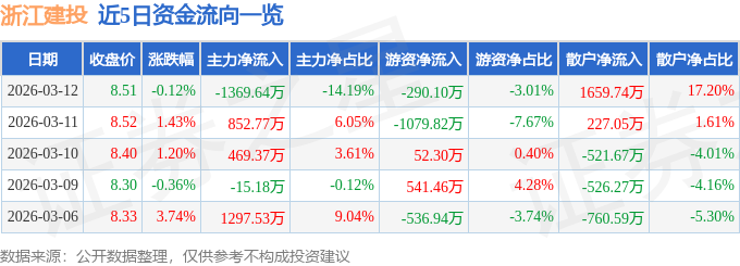 股票行情快报：浙江建投（002761）3月12日主力资金净卖出1369.64万元