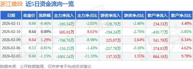 股票行情快报：浙江建投（002761）2月11日主力资金净卖出105.54万元