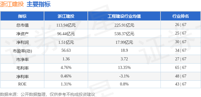 股票行情快报：浙江建投（002761）2月11日主力资金净卖出105.54万元