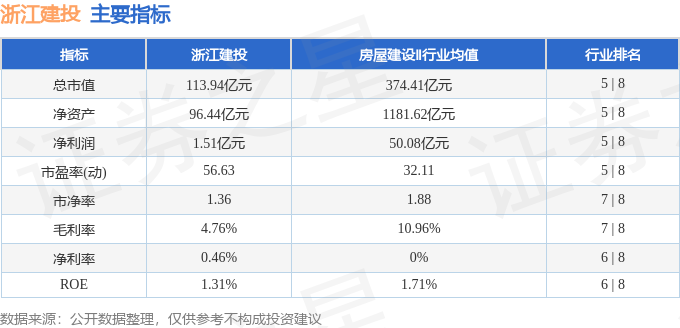股票行情快报：浙江建投（002761）2月27日主力资金净卖出598.10万元