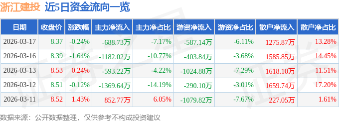 股票行情快报：浙江建投（002761）3月17日主力资金净卖出688.73万元