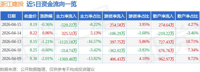 股票行情快报：浙江建投（002761）4月15日主力资金净卖出529.22万元