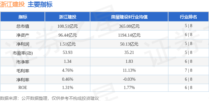 股票行情快报：浙江建投（002761）4月15日主力资金净卖出529.22万元