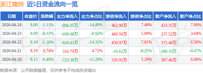 股票行情快报：浙江建投（002761）4月24日主力资金净卖出896.25万元