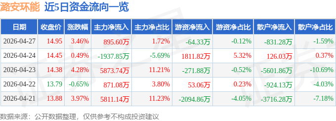 股票行情快报：潞安环能（601699）4月27日主力资金净买入895.60万元