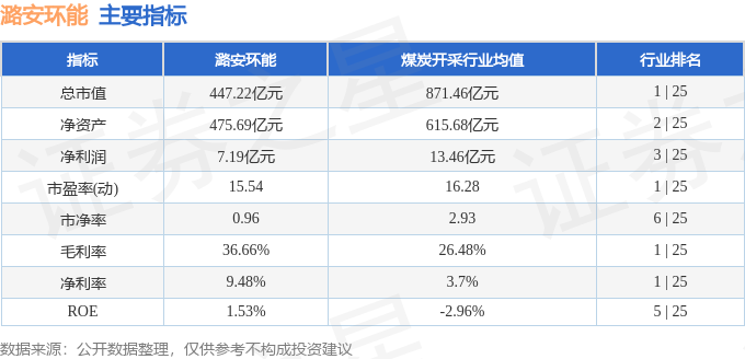 股票行情快报：潞安环能（601699）4月27日主力资金净买入895.60万元