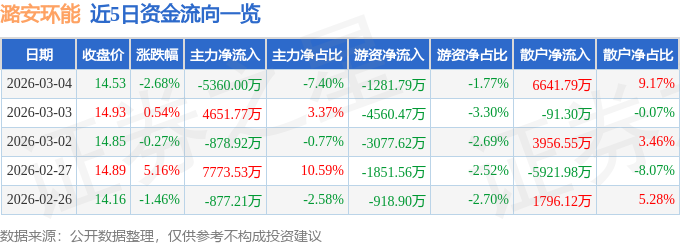 股票行情快报：潞安环能（601699）3月4日主力资金净卖出5360.00万元