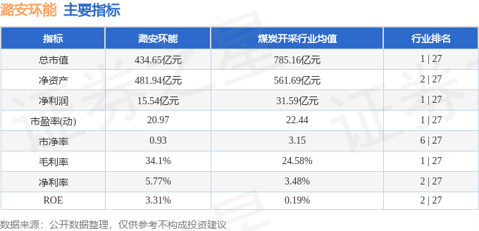 股票行情快报：潞安环能（601699）3月4日主力资金净卖出5360.00万元