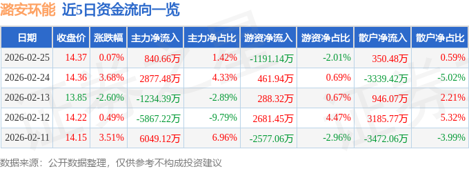 股票行情快报：潞安环能（601699）2月25日主力资金净买入840.66万元