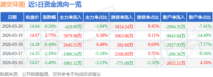 股票行情快报：潞安环能（601699）3月20日主力资金净卖出419.99万元