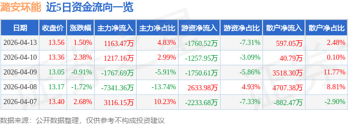 股票行情快报：潞安环能（601699）4月13日主力资金净买入1163.47万元