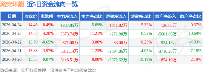 股票行情快报：潞安环能（601699）4月24日主力资金净卖出1937.85万元
