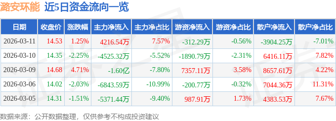 股票行情快报：潞安环能（601699）3月11日主力资金净买入4216.54万元