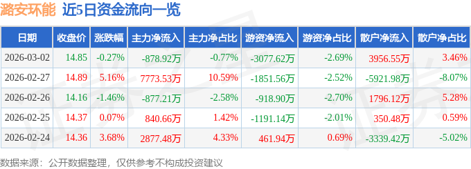 股票行情快报：潞安环能（601699）3月2日主力资金净卖出878.92万元