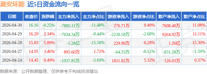 股票行情快报：潞安环能（601699）4月30日主力资金净卖出7885.11万元