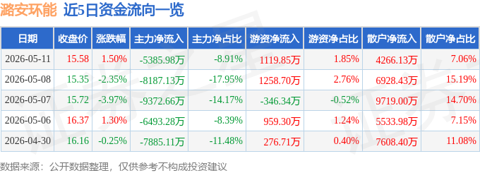 股票行情快报：潞安环能（601699）5月11日主力资金净卖出5385.98万元
