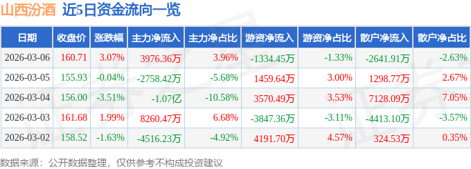 股票行情快报：山西汾酒（600809）3月6日主力资金净买入3976.36万元