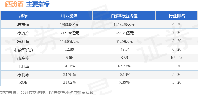 股票行情快报：山西汾酒（600809）3月6日主力资金净买入3976.36万元